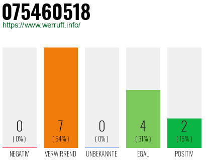 Rufnummer 075460518 Telefonnummer 075460518