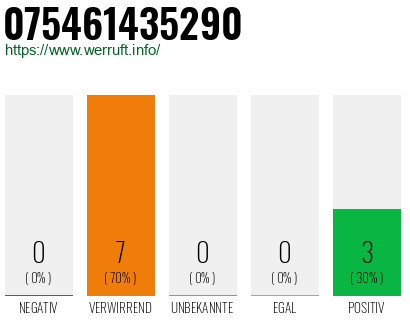 Rufnummer 075461435290 Telefonnummer 075461435290