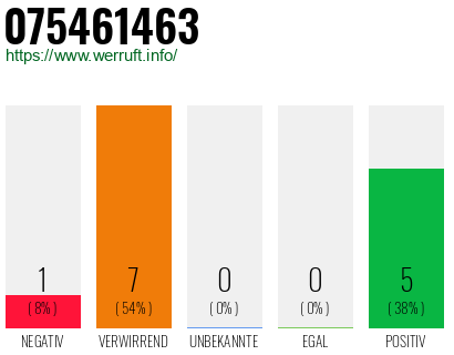 Rufnummer 075461463 Telefonnummer 075461463