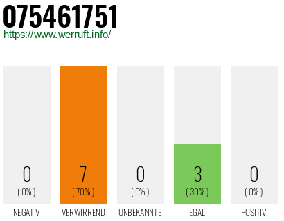 Rufnummer 075461751 Telefonnummer 075461751
