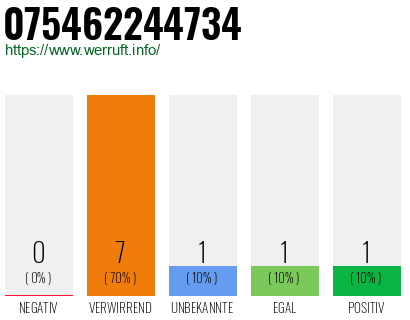 Rufnummer 075462244734 Telefonnummer 075462244734