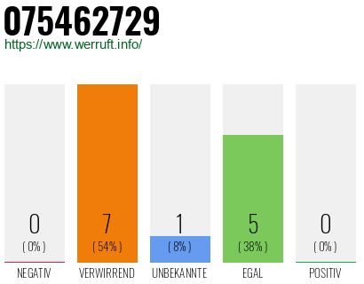Rufnummer 075462729 Telefonnummer 075462729