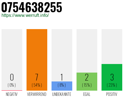 Rufnummer 0754638255 Telefonnummer 0754638255