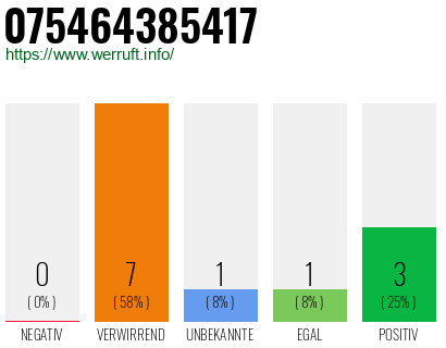 Rufnummer 075464385417 Telefonnummer 075464385417