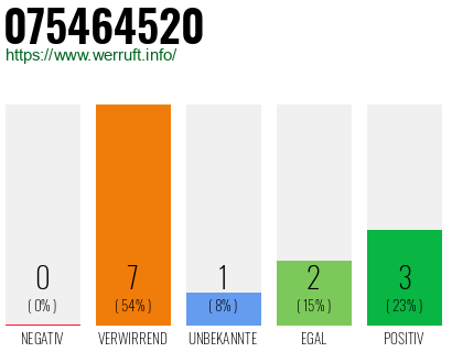 Rufnummer 075464520 Telefonnummer 075464520