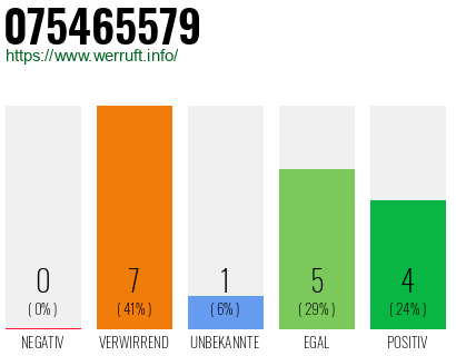 Rufnummer 075465579 Telefonnummer 075465579