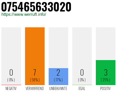 Rufnummer 075465633020 Telefonnummer 075465633020