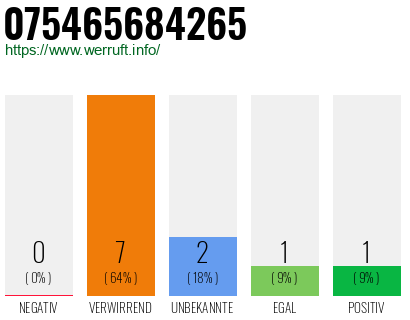 Rufnummer 075465684265 Telefonnummer 075465684265
