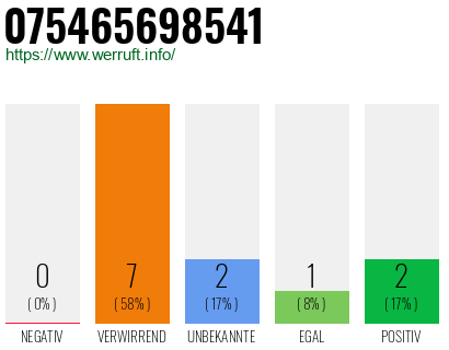 Rufnummer 075465698541 Telefonnummer 075465698541