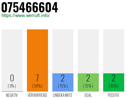 Rufnummer 075466604 Telefonnummer 075466604