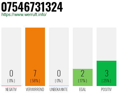 Rufnummer 07546731324 Telefonnummer 07546731324