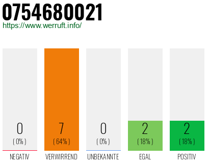 Rufnummer 0754680021 Telefonnummer 0754680021