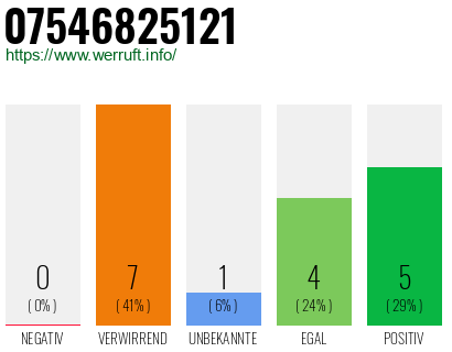 Rufnummer 07546825121 Telefonnummer 07546825121