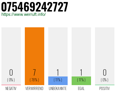 Rufnummer 075469242727 Telefonnummer 075469242727