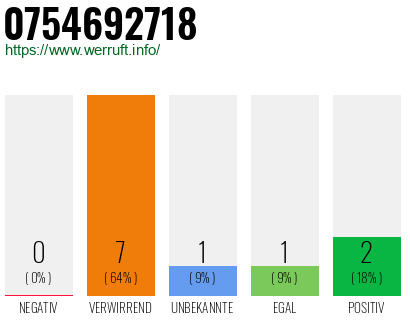 Rufnummer 0754692718 Telefonnummer 0754692718