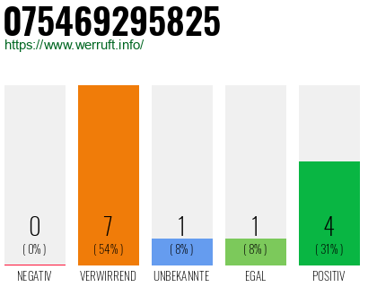Rufnummer 075469295825 Telefonnummer 075469295825