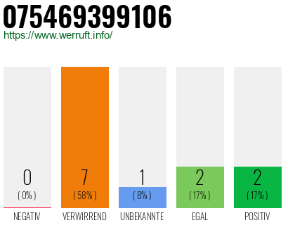 Rufnummer 075469399106 Telefonnummer 075469399106