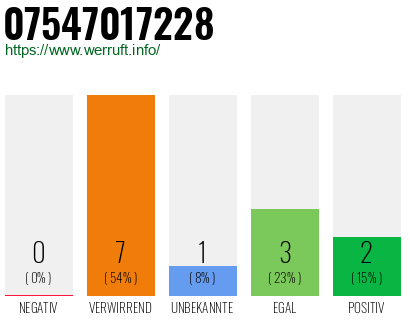 Rufnummer 07547017228 Telefonnummer 07547017228