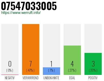 Rufnummer 07547033005 Telefonnummer 07547033005