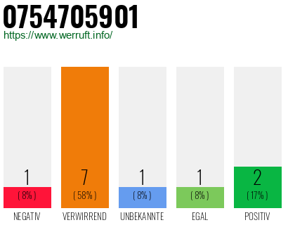 Rufnummer 0754705901 Telefonnummer 0754705901