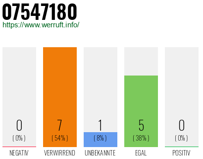 Rufnummer 07547180 Telefonnummer 07547180