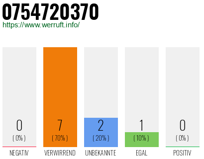 Rufnummer 0754720370 Telefonnummer 0754720370