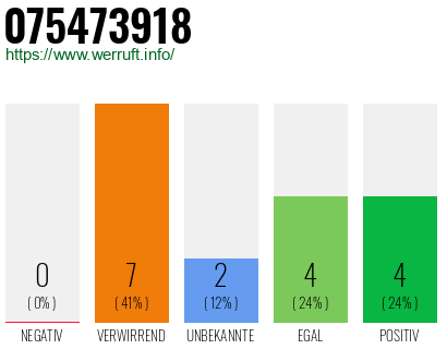 Rufnummer 075473918 Telefonnummer 075473918