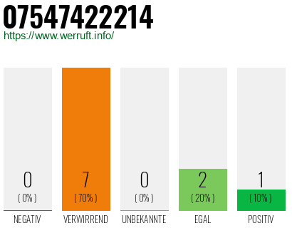 Rufnummer 07547422214 Telefonnummer 07547422214