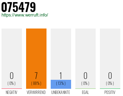 Rufnummer 075479 Telefonnummer 075479