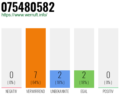 Rufnummer 075480582 Telefonnummer 075480582