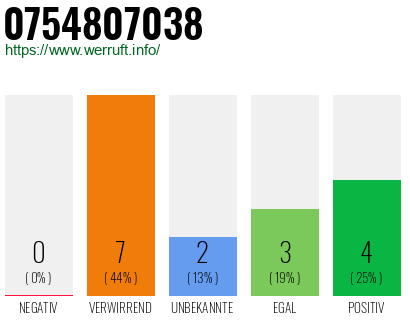 Rufnummer 0754807038 Telefonnummer 0754807038