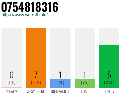Rufnummer 0754818316 Telefonnummer 0754818316
