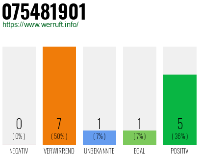 Rufnummer 075481901 Telefonnummer 075481901