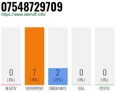 Rufnummer 07548729709 Telefonnummer 07548729709