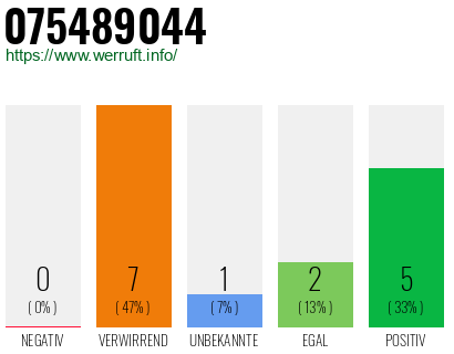 Rufnummer 075489044 Telefonnummer 075489044
