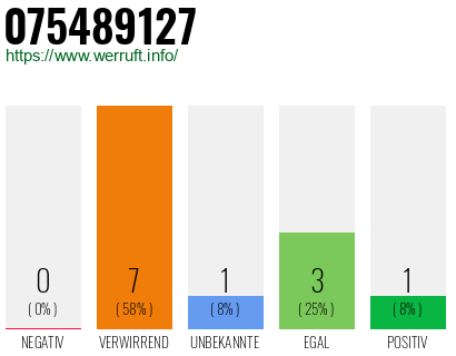 Rufnummer 075489127 Telefonnummer 075489127