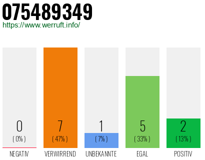 Rufnummer 075489349 Telefonnummer 075489349