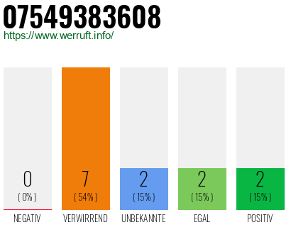 Rufnummer 07549383608 Telefonnummer 07549383608