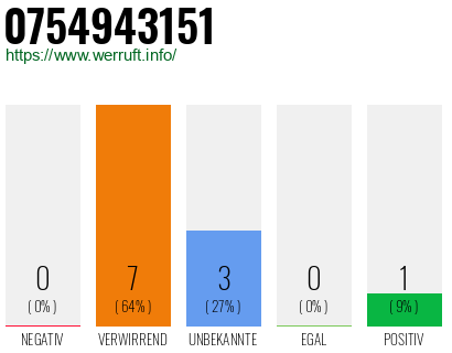 Rufnummer 0754943151 Telefonnummer 0754943151