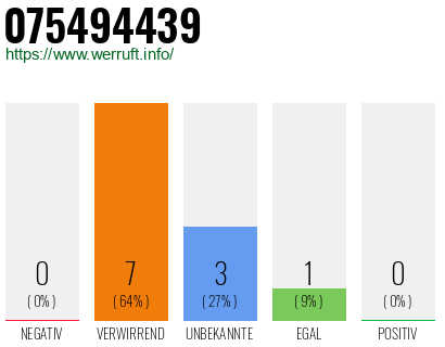 Rufnummer 075494439 Telefonnummer 075494439