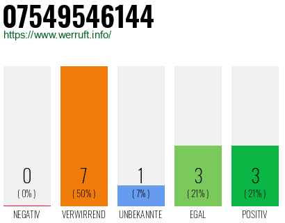 Rufnummer 07549546144 Telefonnummer 07549546144