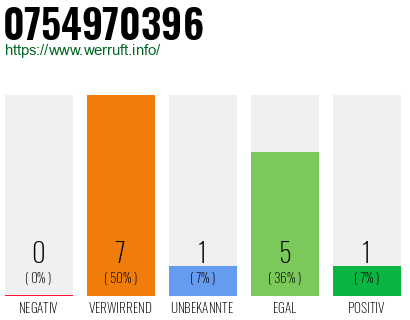 Rufnummer 0754970396 Telefonnummer 0754970396