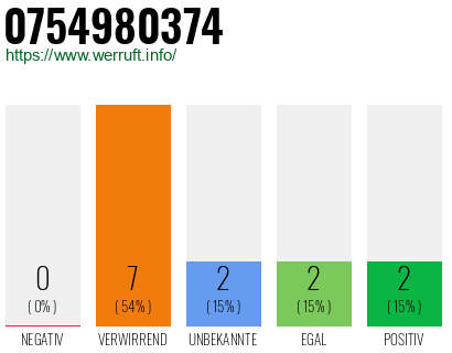 Rufnummer 0754980374 Telefonnummer 0754980374