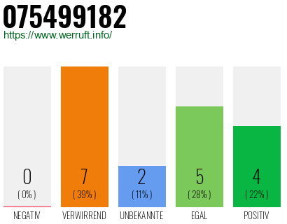 Rufnummer 075499182 Telefonnummer 075499182