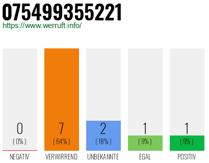 Rufnummer 075499355221 Telefonnummer 075499355221