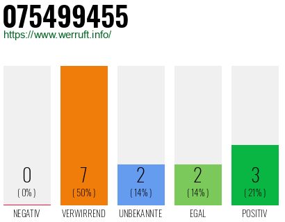 Rufnummer 075499455 Telefonnummer 075499455