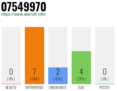 Rufnummer 07549970 Telefonnummer 07549970