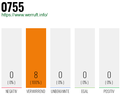 Rufnummer 0755 Telefonnummer 0755