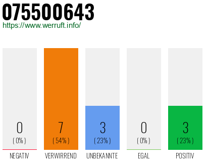 Rufnummer 075500643 Telefonnummer 075500643