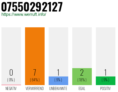 Rufnummer 07550292127 Telefonnummer 07550292127